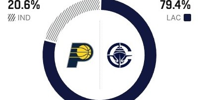即将追上勇士？ESPN明日胜率预测：快船高达79.4% 步行者20.6%